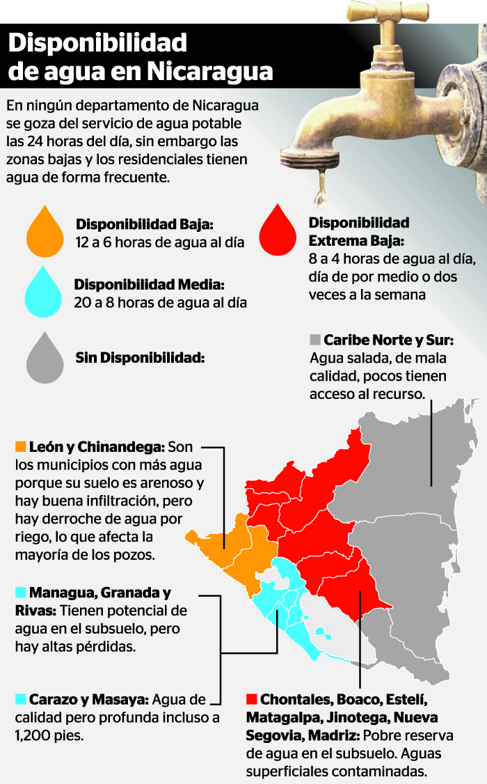 crisis de agua, Nicaragua